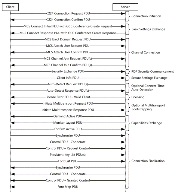 Figure 1: RDP Protocol Sequence